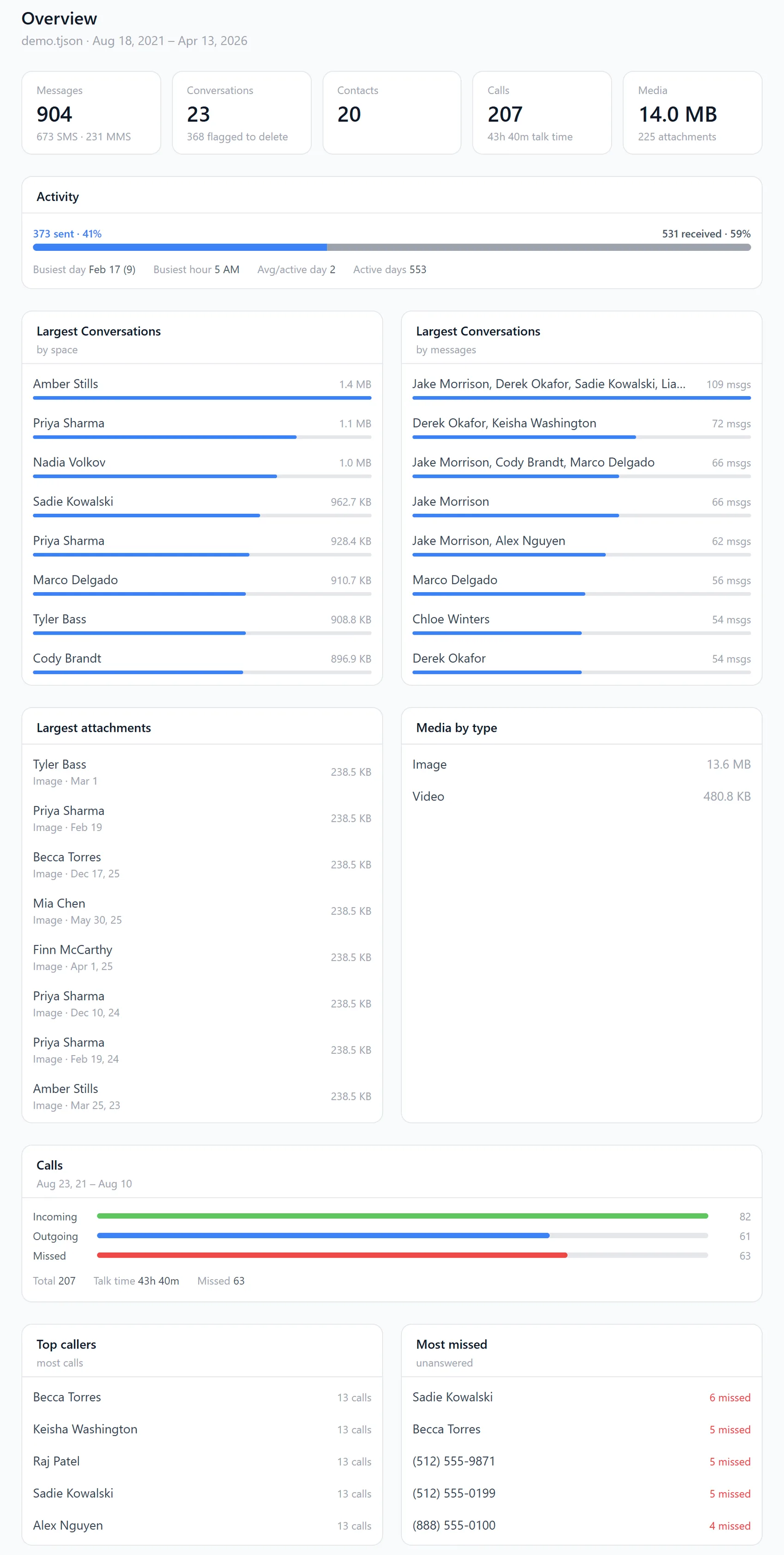 The Overview dashboard: message and contact counts, activity across the years, largest conversations, largest attachments, and call statistics