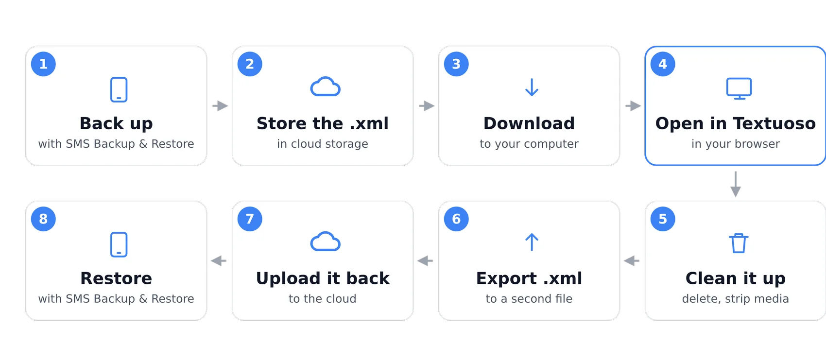 Eight steps: back up with SMS Backup & Restore, store the .xml in cloud storage, download it to a computer, open it in Textuoso in your browser, clean it up, export a second .xml, upload that back to the cloud, and restore it with SMS Backup & Restore
