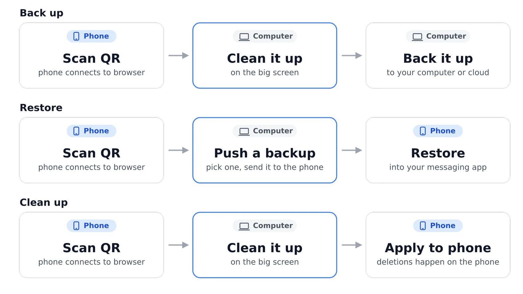 Three flows of three steps, each card marked phone or computer. Back up: scan the QR, clean it up on the computer, back it up. Restore: scan the QR, push a backup, restore on the phone. Clean up: scan the QR, clean it up, apply the deletions to the phone.